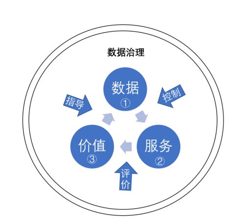 數據治理 從一把手工程到數據文化的演進與支撐